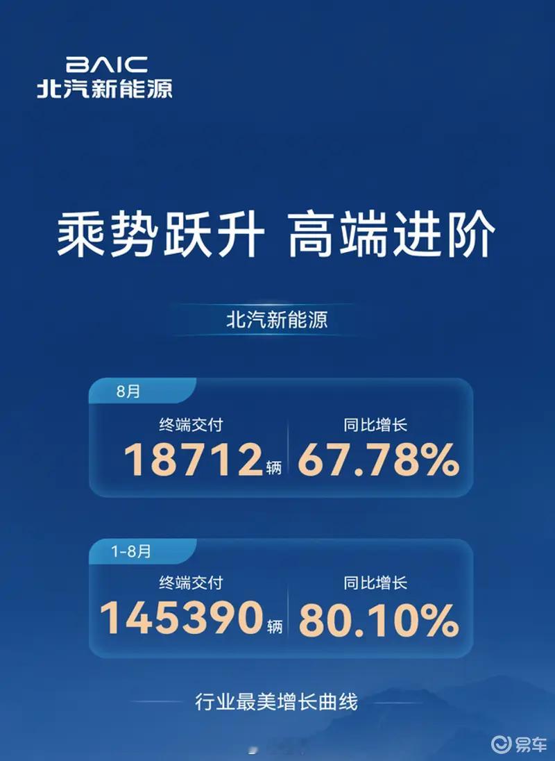 #汽车情报局#【北汽新能源8月交付18712辆 1-8月累计交付145390辆】9月1日，北汽新能源公布最新交付数据。2026年8月，终端交付18712辆，同比增长67.78%；1-8月累计终端交付145390辆，同比增长80.10%。
与此同时，享界G9、享界V8，极狐阿尔法T7也已陆续上市或即将登场，北汽新能源四季度销量有望迎来大幅 ​