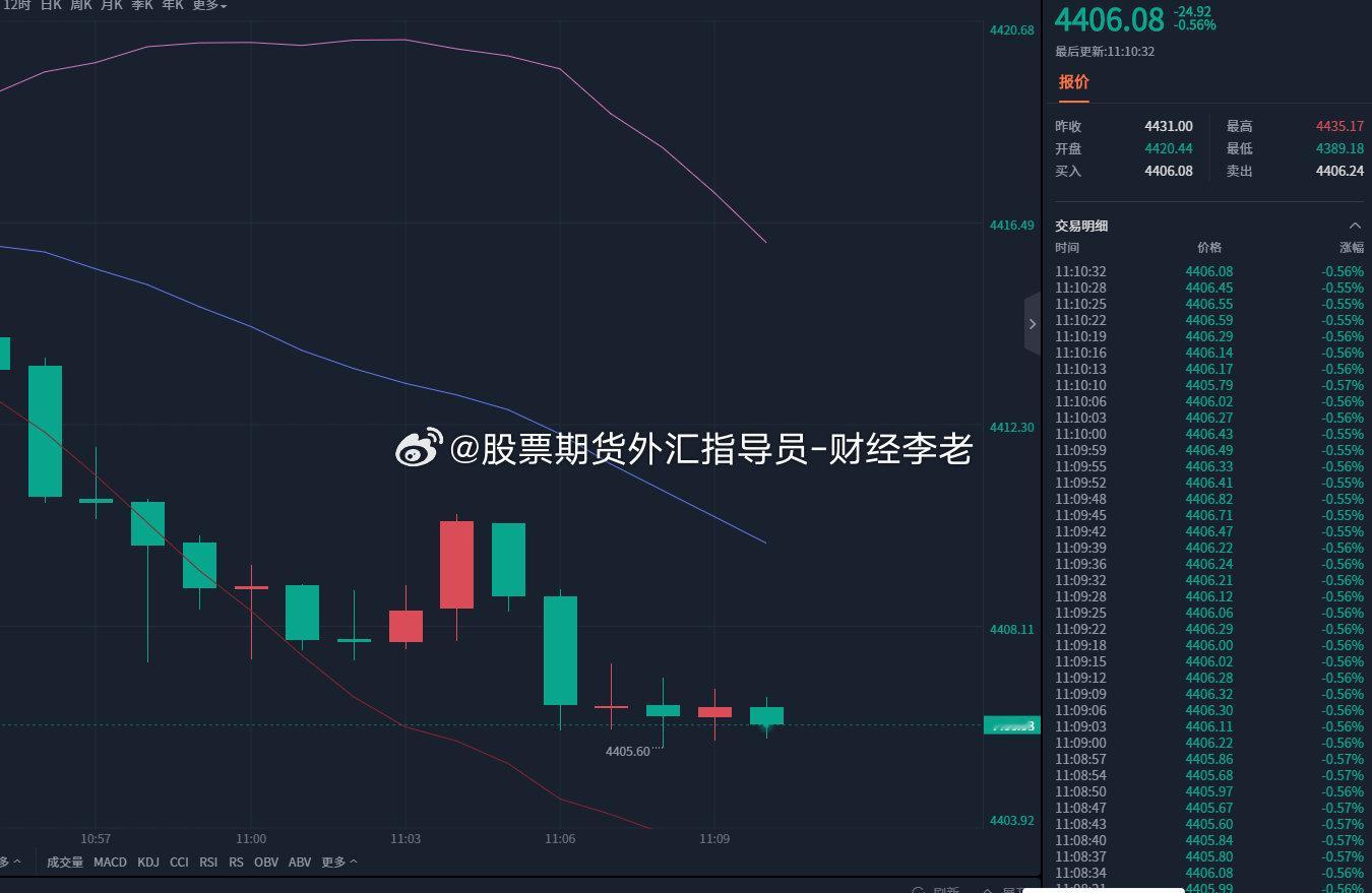 黄金建议；
4403-4406附近，干一波多[看涨]！震荡行情洗盘频繁，进场控制仓位，务必带上止损！#星宇股份多位高管被处理##摩尔线程早盘触及20cm跌停##黄金##金价# ​