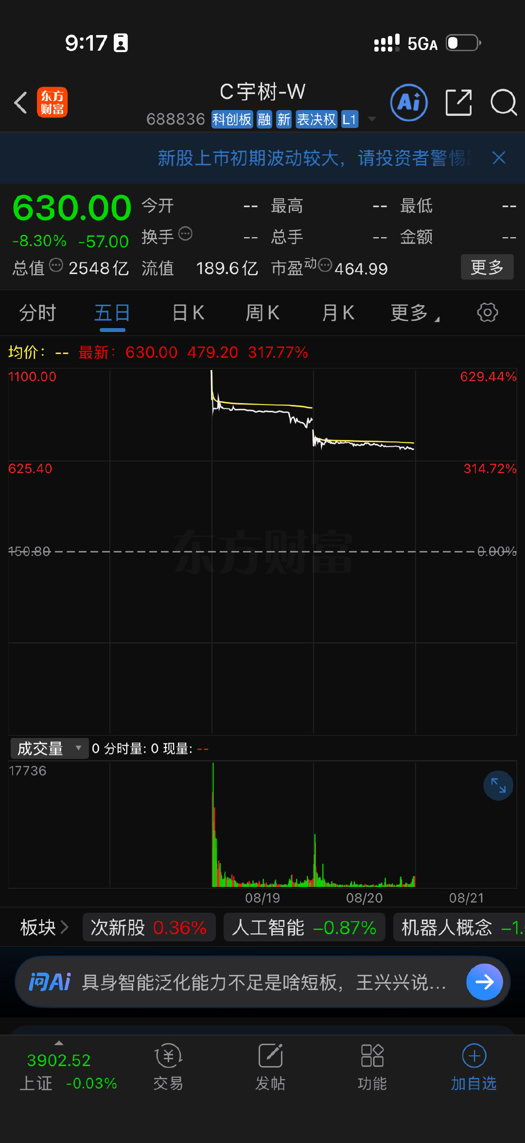 宇树科技上市第一天高开到1100，大家都惊呆了，究竟是谁在买？我觉得应该是不是自己的钱的资金在买，今天已经从1100到620了，基本腰斩，是骡子是马，拉出来遛遛，洪水退去，就知道谁在裸泳。#a股# ​