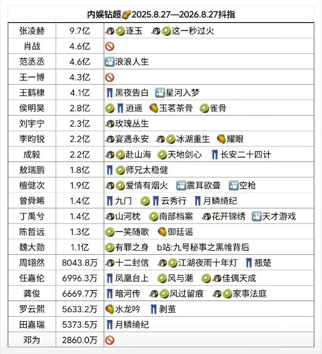 张凌赫抖指快指都登顶内娱第一了 ​