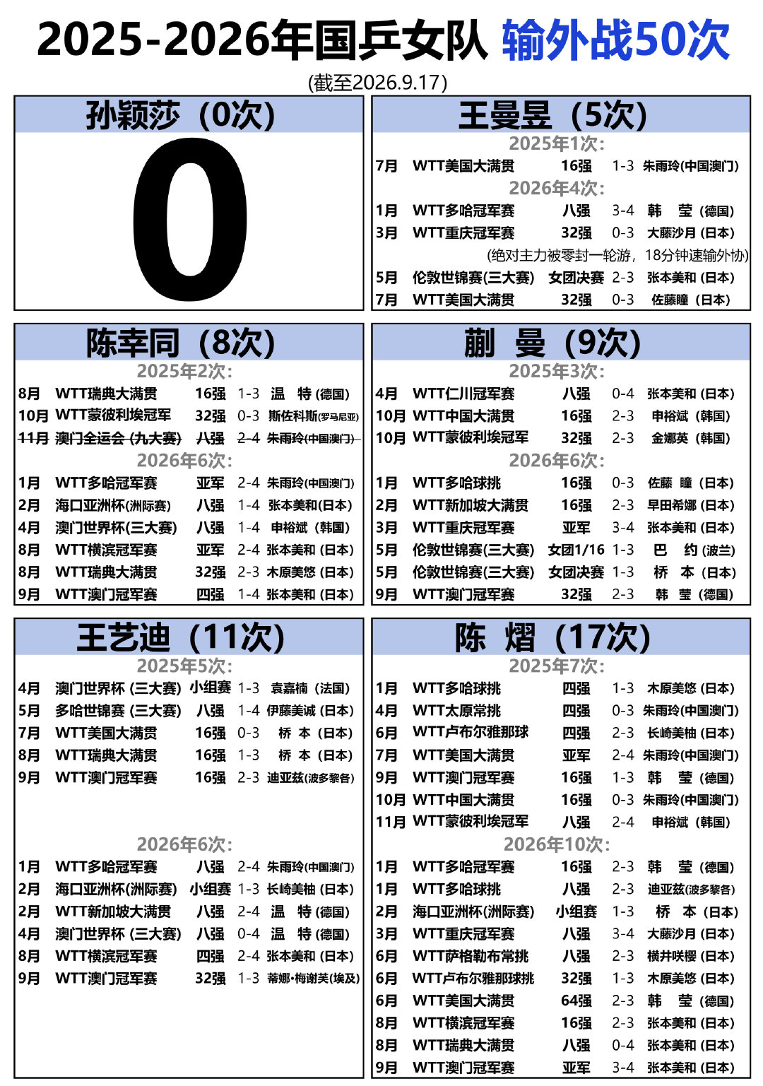 2025-2026年国乒女队-输-外-战-50次（截至2026.9.17)
之前那张五颜六色的表应该是被大/眼盯上了 ​​​​