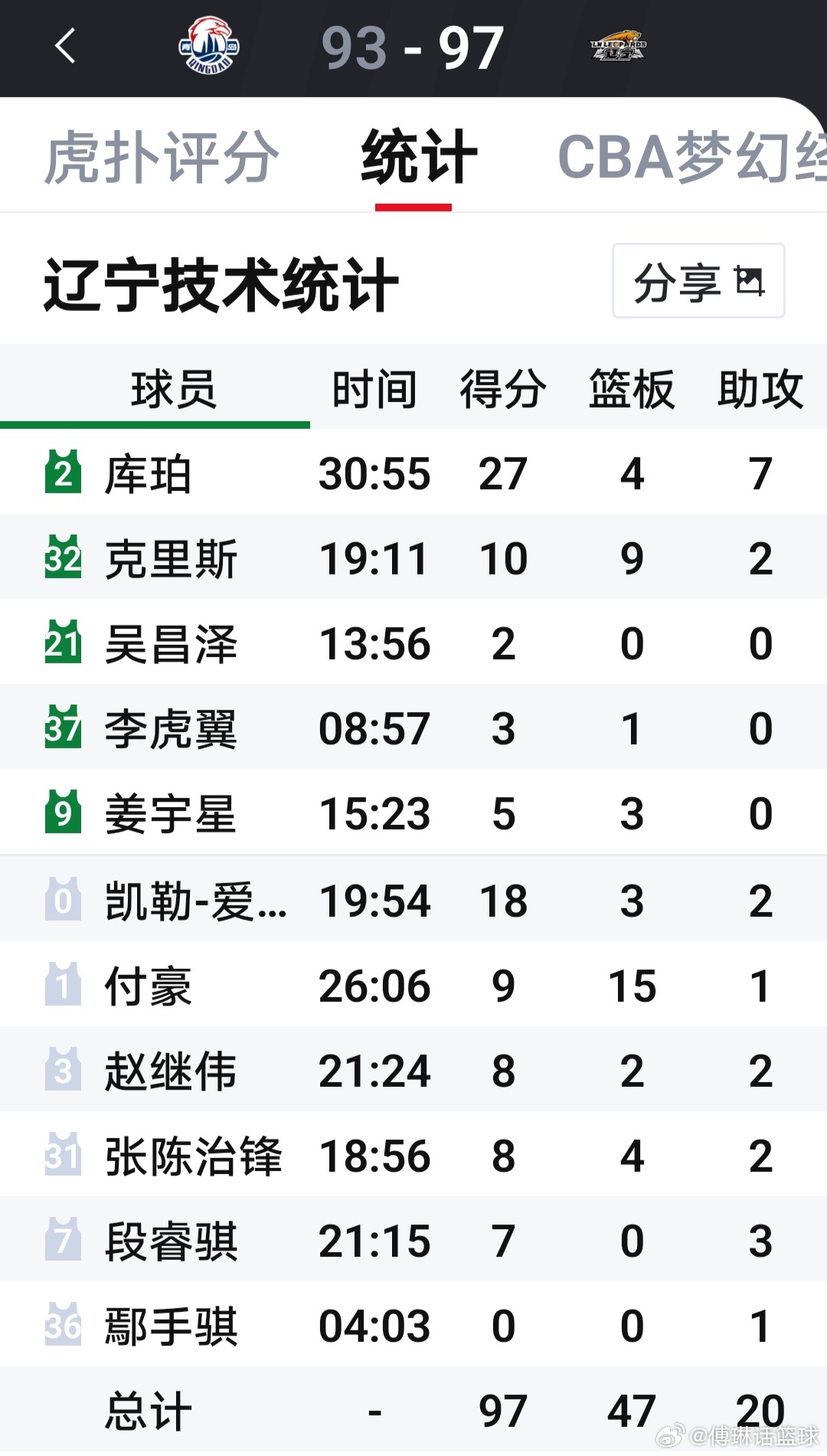 恭喜我辽在常规赛上获得2连胜！说回比赛，在当前联盟的大趋势下，外援的选择决定了球队的成败，很明显的例子，如果昨晚用的是上赛季的外援，我辽必败无疑，所以胜利✌的功臣必须归功于小库珀，爱德华兹，克里斯。另外，段睿骐的签约对我们是极大的补强！开心我们年轻运动员的成长，周五我辽继续加油 ​