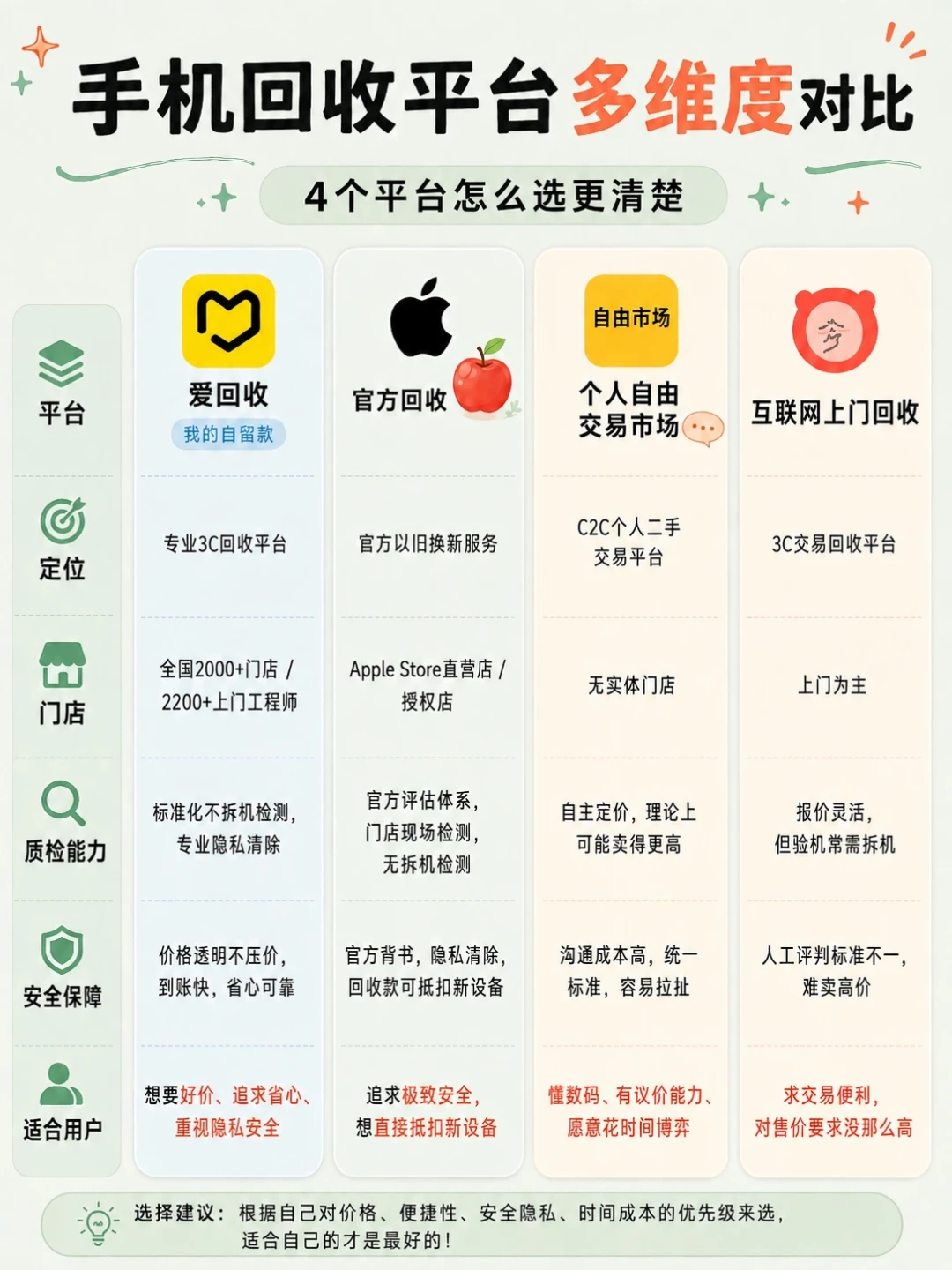 618换手机必看！4个回收平台怎么选不踩坑
