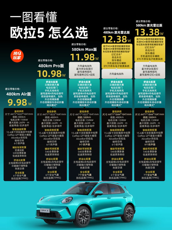 欧拉5怎么选最划算？一张图看懂