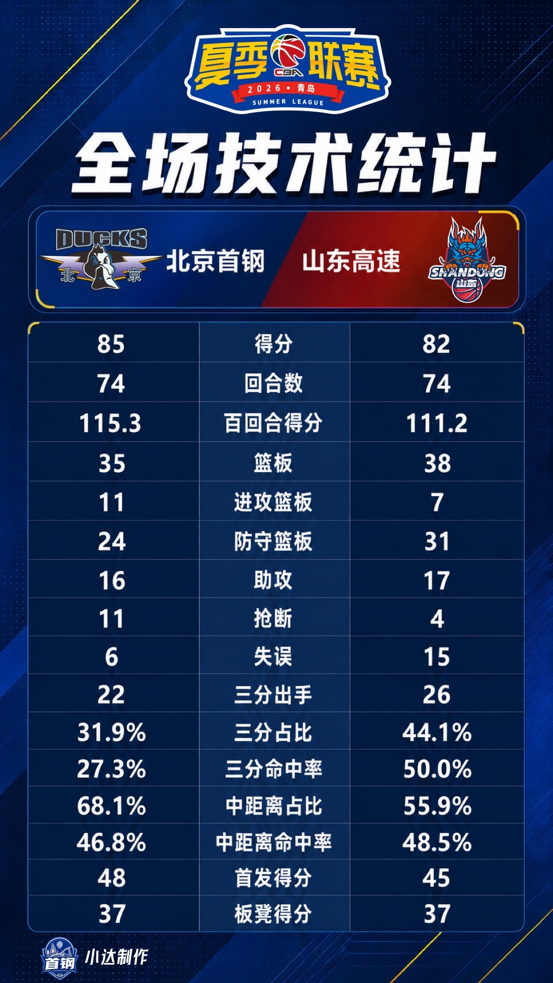 💙【夏季联赛·战报】首钢初战告捷！
B组第一轮 北京85:82山东

【图1】全场技术统计
【图2】球员技术统计
【图3】本场之星：王凯
【图4】明日对阵

💙赢在清醒，更赢在年轻人的挺身而出

🔵这场胜利，拼的不是手感而是纪律

85比82，北京首钢险胜山东高速。与其说这是一场进攻端打得多么漂亮的比 ​