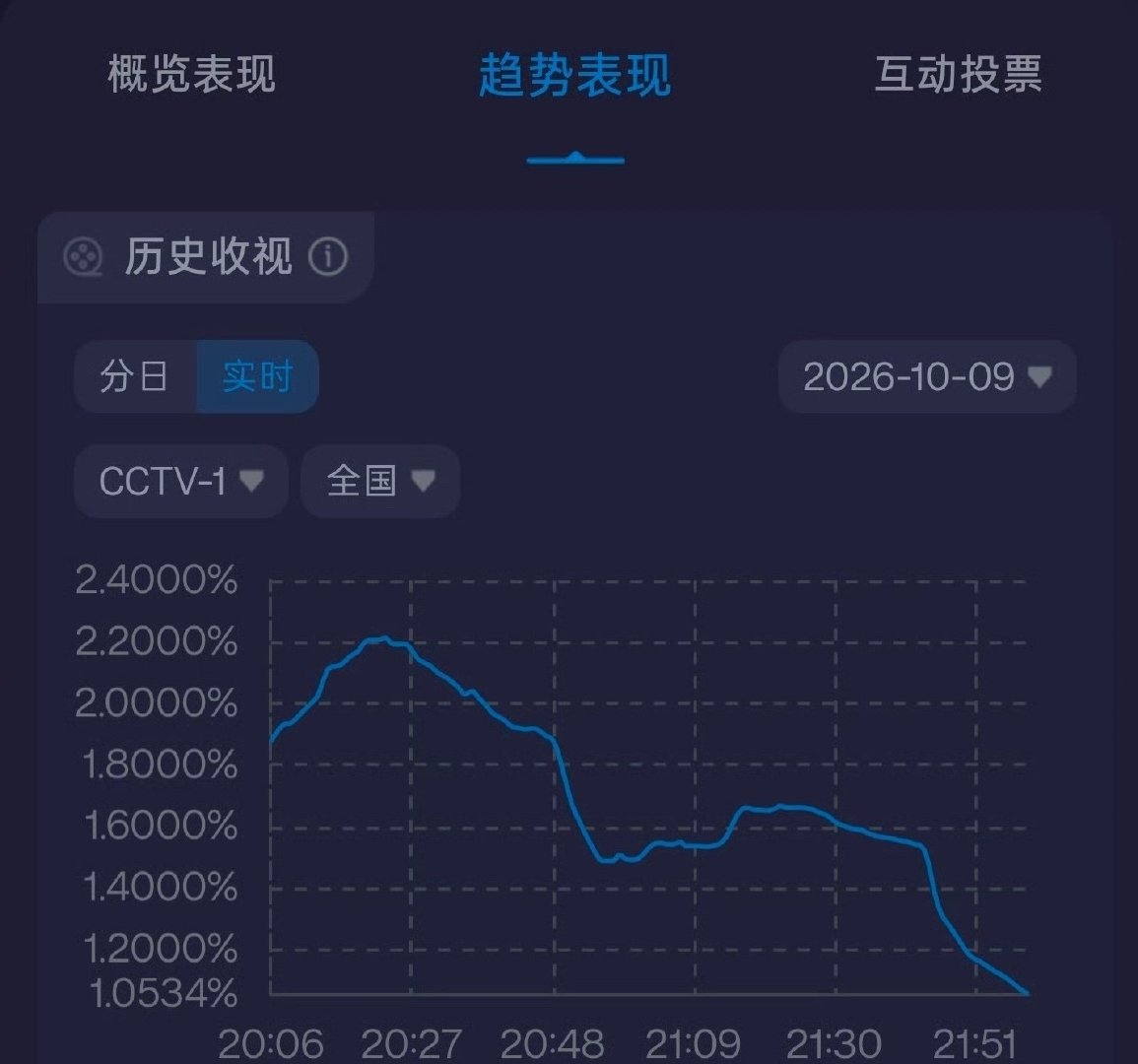 找一个完全没有教员气质的人来演教员，爷奶跑得飞快，他是谁啊他是心中的红太阳啊，爷奶要是会上网，老叔要被骂到退圈。 ​