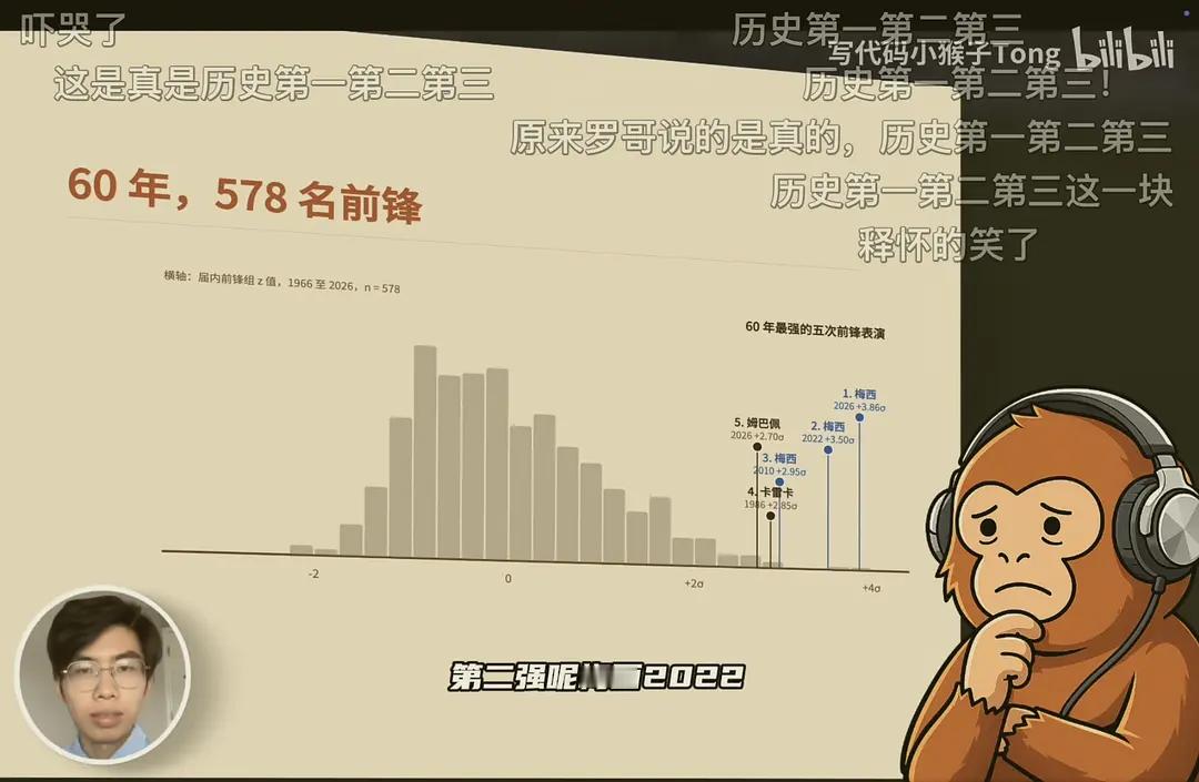 硬核视频来了  《0球0助配金球吗？我扒了世界杯60年2599个球员评...