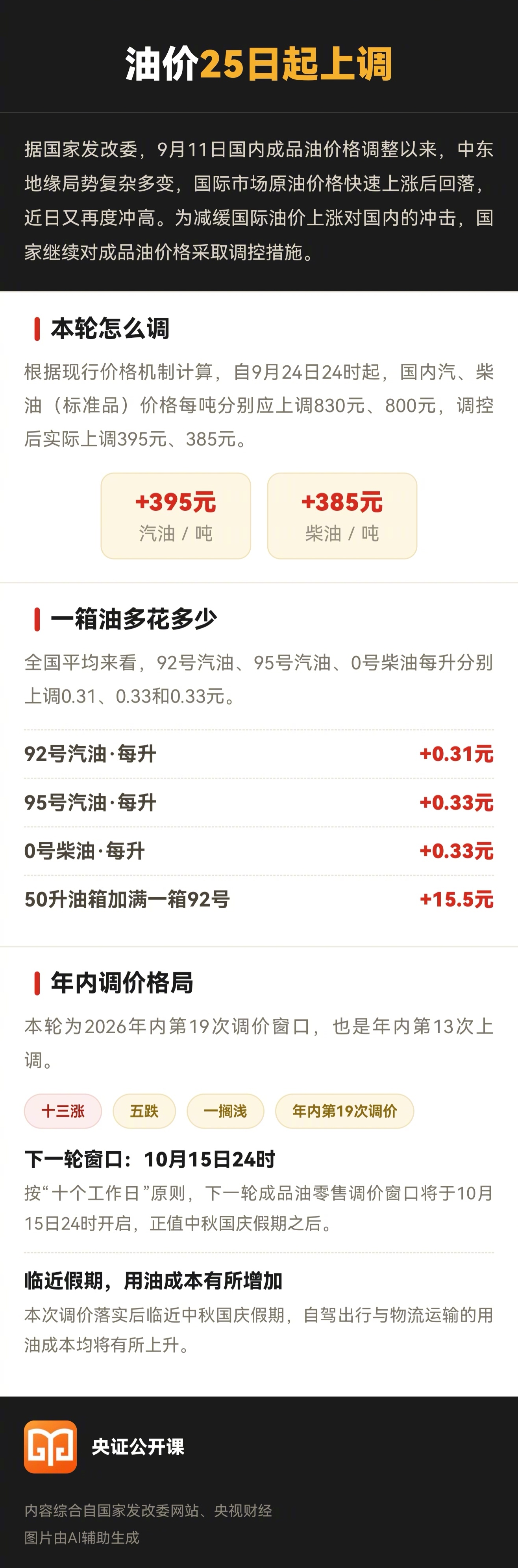 【#油价25日起上调#】据国家发改委9月24日消息，9月11日国内成品油价格调整以来，中东地缘局势复杂多变，国际市场原油价格快速上涨后回落，近日又再度冲高。为减缓国际油价上涨对国内的冲击，国家继续对成品油价格采取调控措施。

根据现行价格机制计算，自9月24日24时起，国内汽、柴油（标准品）价格 ​