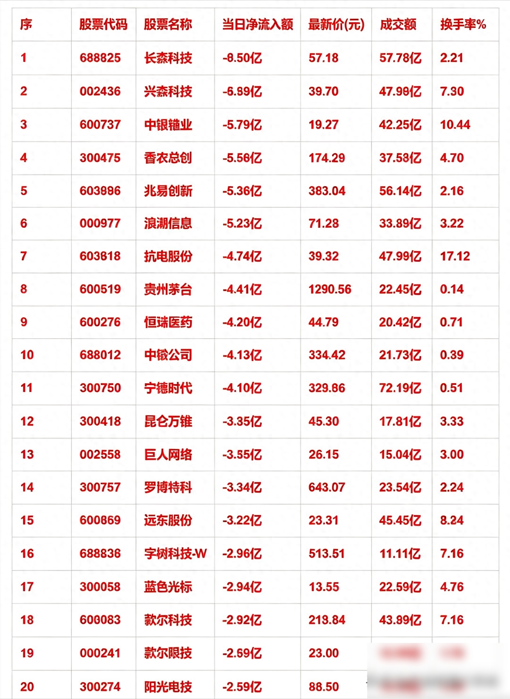 下午看一下情况的话，长鑫科技就跑了九亿多人民币，而兴森科技、兆易创新和浪潮信息也都出现了大量的订单出来。包括了贵州茅台、宁德时代的这些大家伙都没有撑过来，并且一共接近二十亿左右的资金没有了。屏幕上面全是半导体与人工智能的东西，在这里好像被商量好了似的一起撤走了。

不是什么股票大跌了，而是在高处获利