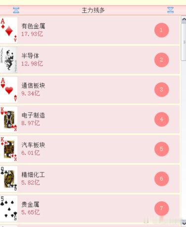 科技还是在带动人气，这算是自救还是企稳，反正更多的是反弹 ​