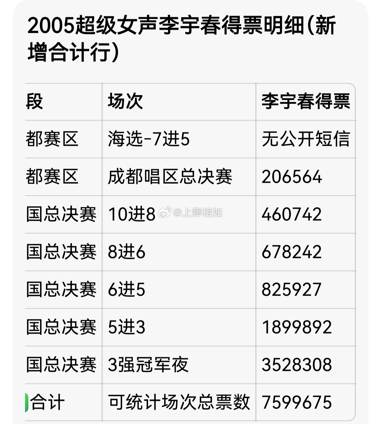 2005年8月26日李宇春在湖南卫视十五万人参赛的《超级女声》节目中以3528，308票夺冠！记得当时的场景汪涵、李湘公布票数后,现场观众冲上了舞台一片混乱,按常规结束礼仪都没有，就草草收场了！2005年超女决赛央视索福端数据显示全国收视率约‌11.65%‌，市场份额约‌29.54%（至今没有音综节目收视率超越 ​