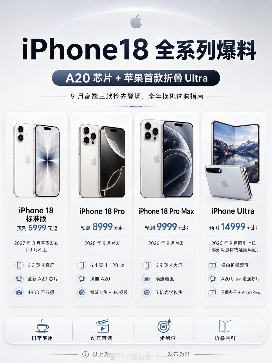 #iPhone18系列发布计划#首批高端旗舰定档2026年9月秋季发布会，包含iPhone 18 Pro、18 Pro Max，还有苹果首款横向折叠屏iPhone Ultra，三款顶配机型率先登场，主打全新2nm芯片、旗舰影像、折叠黑科技

#6款新iPhone或分两批发布#大家最关注的标准版机型全部延后，iPhone 18标准版、入门版18e、超薄iPho ​