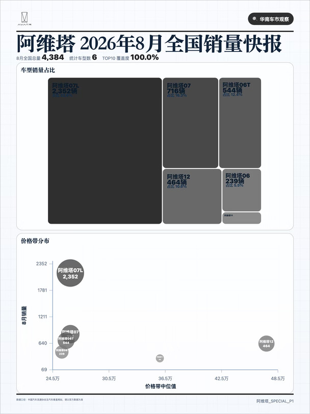 26年8月阿维塔 销量表现一览