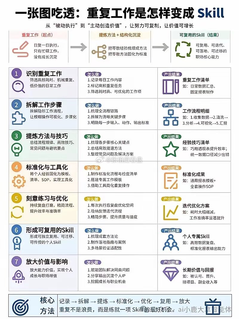 一张图吃透：重复工作是怎样变成 Skill ​