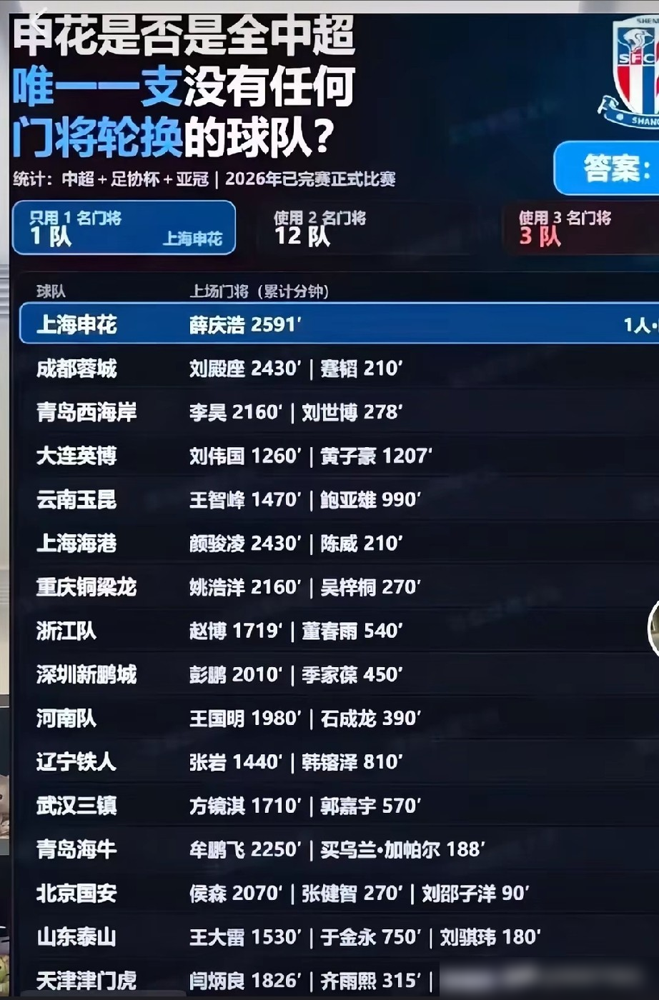 失球45个仍稳坐首发，申花球迷彻底炸了。
薛庆浩原效力降级队，本赛季失误导致的失球数高居联赛前列。处理高空球不稳，开大脚直接出界、脱手这类低级失误没少出。
主教练斯卢茨基坚持要锻炼新人，哪怕他状态起伏，也牢牢占着首发位。球迷吵成两派：挺他的说他有扑点球神扑，能逼出队内门将良性竞争；骂他的说他失误