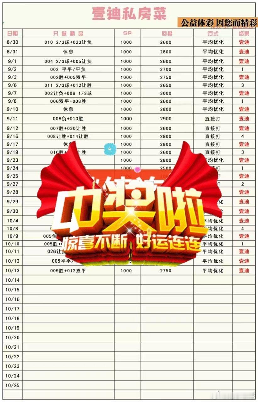 喜报喜报！昨天足球推荐拿下14单
昨天我看评论区有两位猜对的朋友
可以私我获取一周的所有推荐（价值上w）
举个栗子隔期拿下
大风车进球拿下4️⃣连鸿
大风车2.0拿下4️⃣连鸿
狐狸10.0拿下
飞虎队3.0拿捏
壹迪私房菜两单拿下
人工智能中配拿捏2️⃣连 ​