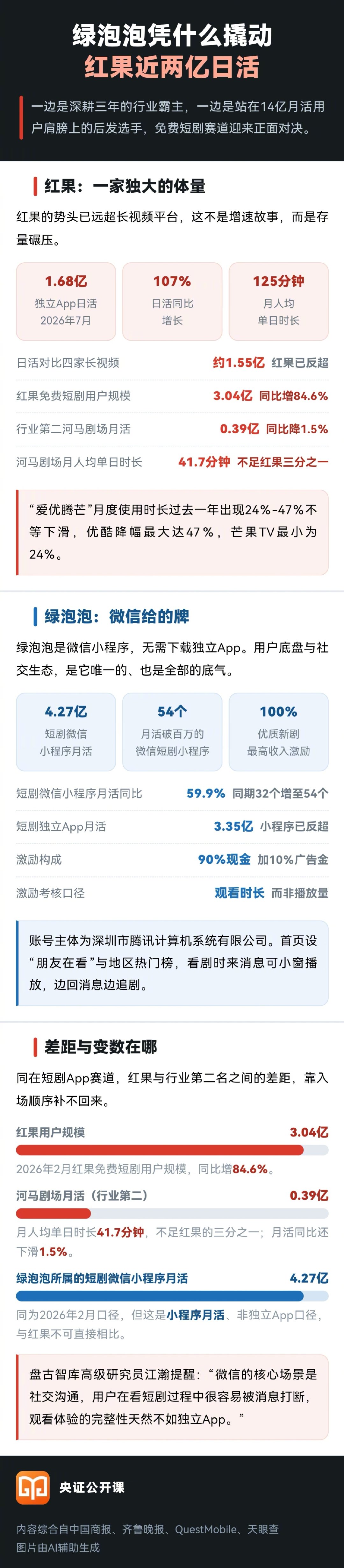 【#腾讯打算拿什么撬动红果近2亿日活#】近日，微信悄悄上线绿泡泡短剧。对面是深耕三年的红果，独立App日活1.68亿，已超过四家长视频日活之和。一个是积累了三年的内容积淀，一个是站在14亿月活用户肩膀上的入场者，免费短剧赛道迎来正面对决。 ​