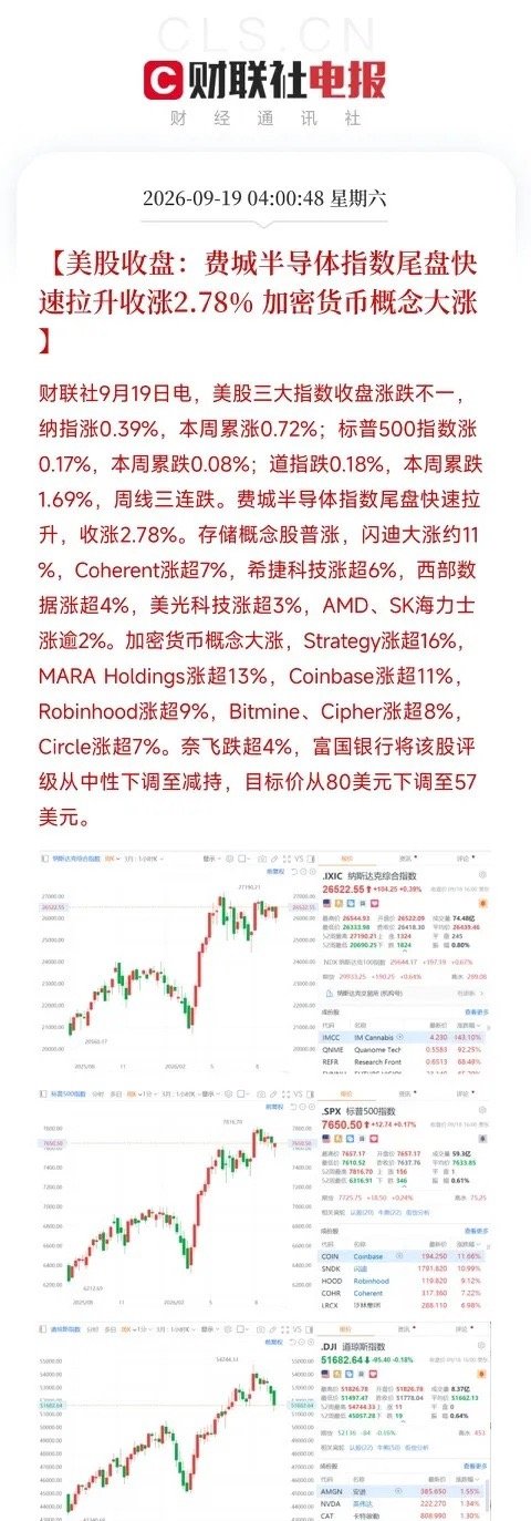 凌晨4点，美股收盘，一场尾盘突袭，把加息周最后一天的悬念打碎了

纳指涨0.39%，标普涨0.17%，道指微调。但最炸裂的是费城半导体指数，尾盘快速拉升，最终收涨2.78%。存储概念股集体暴走，闪迪大涨约11%，Coherent涨超7%，希捷涨超6%，美光涨超3%。而另一边，加密货币概念也全面暴动，Strategy涨超16% ​