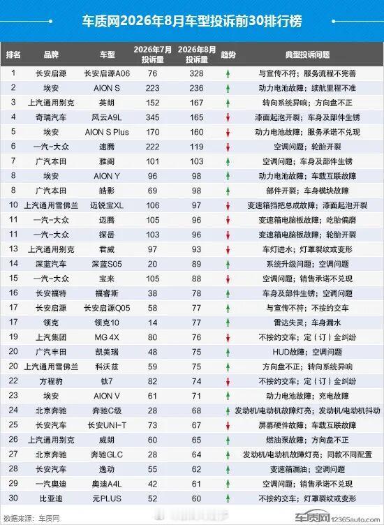 车质网8月车型投诉TOP30，有你的车吗？ ​