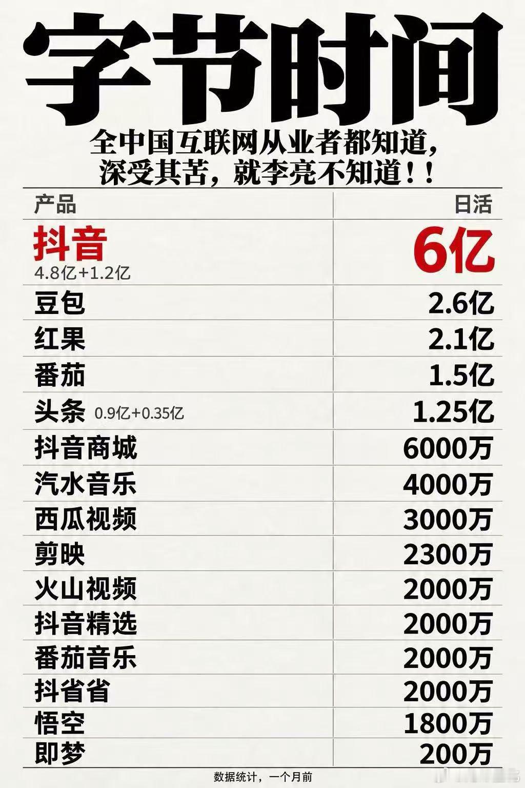 字节的时间，是低欲的一种注解。
当时间不值钱的时候，人们才会把时间浪费在短剧和短视频上。
如果游戏是一种鸦片，字节改良并更好的利用了它。 ​