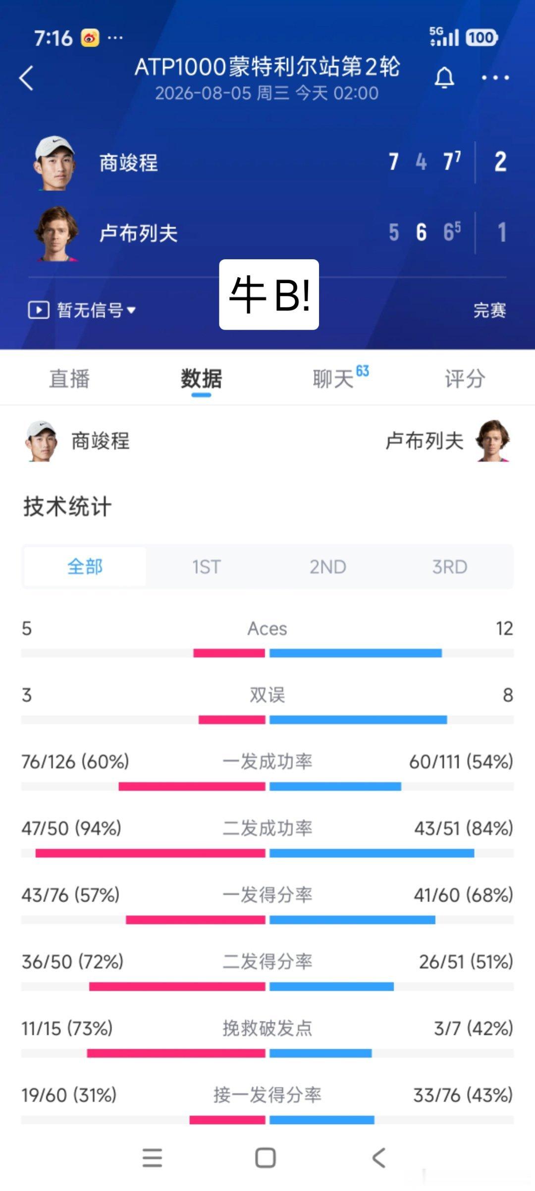 商竣程赢了!在刚刚结束的ATP1000蒙特利尔第二轮比赛中2:1战胜了...