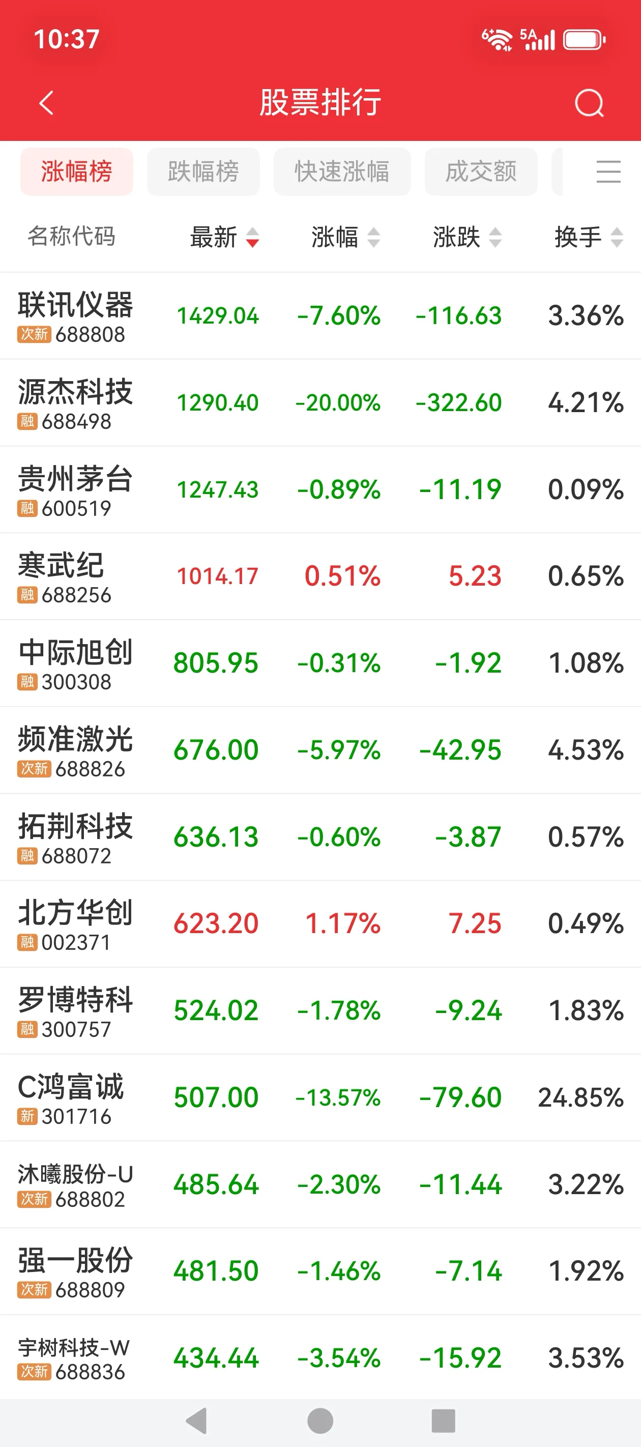 源杰科技，688498，源杰科技封死跌停板，减持，还是减持惹的祸，“老板都不要了你还买个啥”，对公司经营一无所知的股民，对公司了如指掌的老板，老板都在卖咱们还看个啥。
  以往经验，高价股大跌就是见底信号，低价股大涨就是见顶信号，这次会不会重复这个规律。