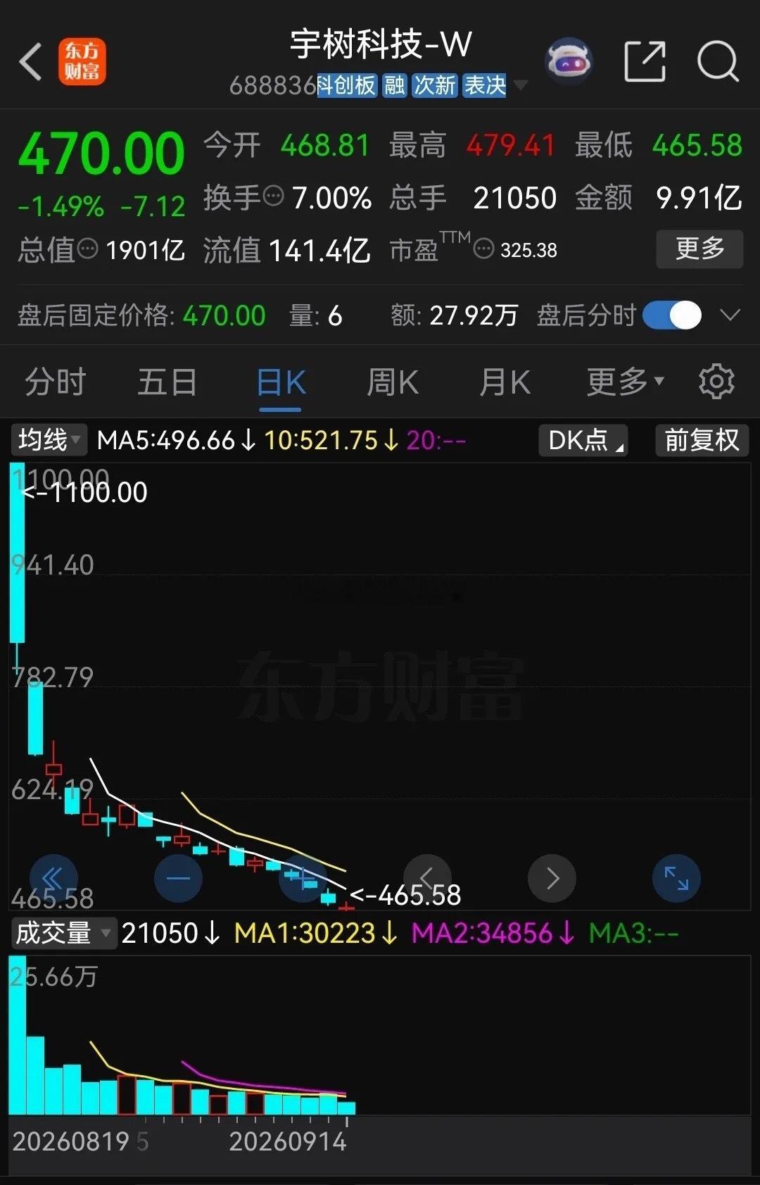 现在回头看，终于知道宇树科技老板王兴兴上市敲钟的时候一脸严肃，一点也不开心的原因了！

因为他早已经知道了上市的结果。宇树科技发行价150.8元，发行市盈率高达219倍，比行业平均水平高出近6倍，本来发行价就高，市盈率更高，而上市又被暴拉到1100元，市占率一度高达800倍，市值被干到了4449亿元， ​