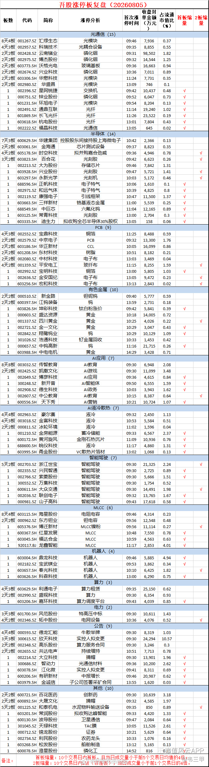 市值风云今日A股涨停复盘：  原文链接：网页链接 8月5日，市场震荡反...