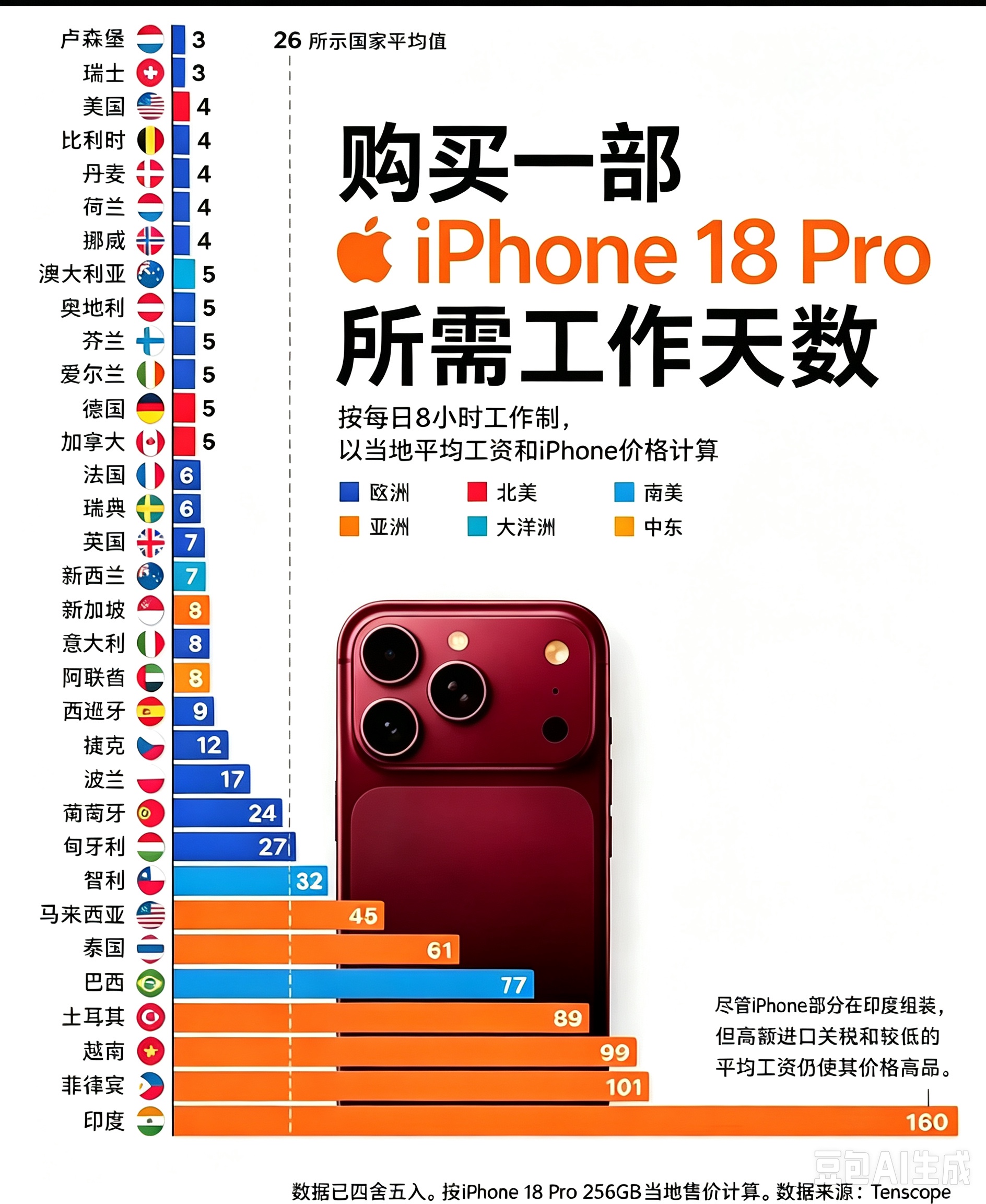 一张图看破防！iPhone 18购机工时图刷屏，为何偏偏“查无此人”？

iPhone18 Pro购机工时对比图在网上彻底刷屏。
卢森堡打工人仅仅工作3天，就能全款拿下新机；
印度普通上班族，要熬足足160天，才攒得够买手机的钱。

可所有人都发现一个耐人寻味的疑点：
这份统计26个国家的榜单，中国