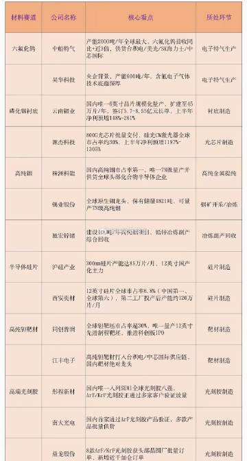 半导体六大命门材料全线涨价！核心龙头全梳理，AI算力催生“材料牛市”<...