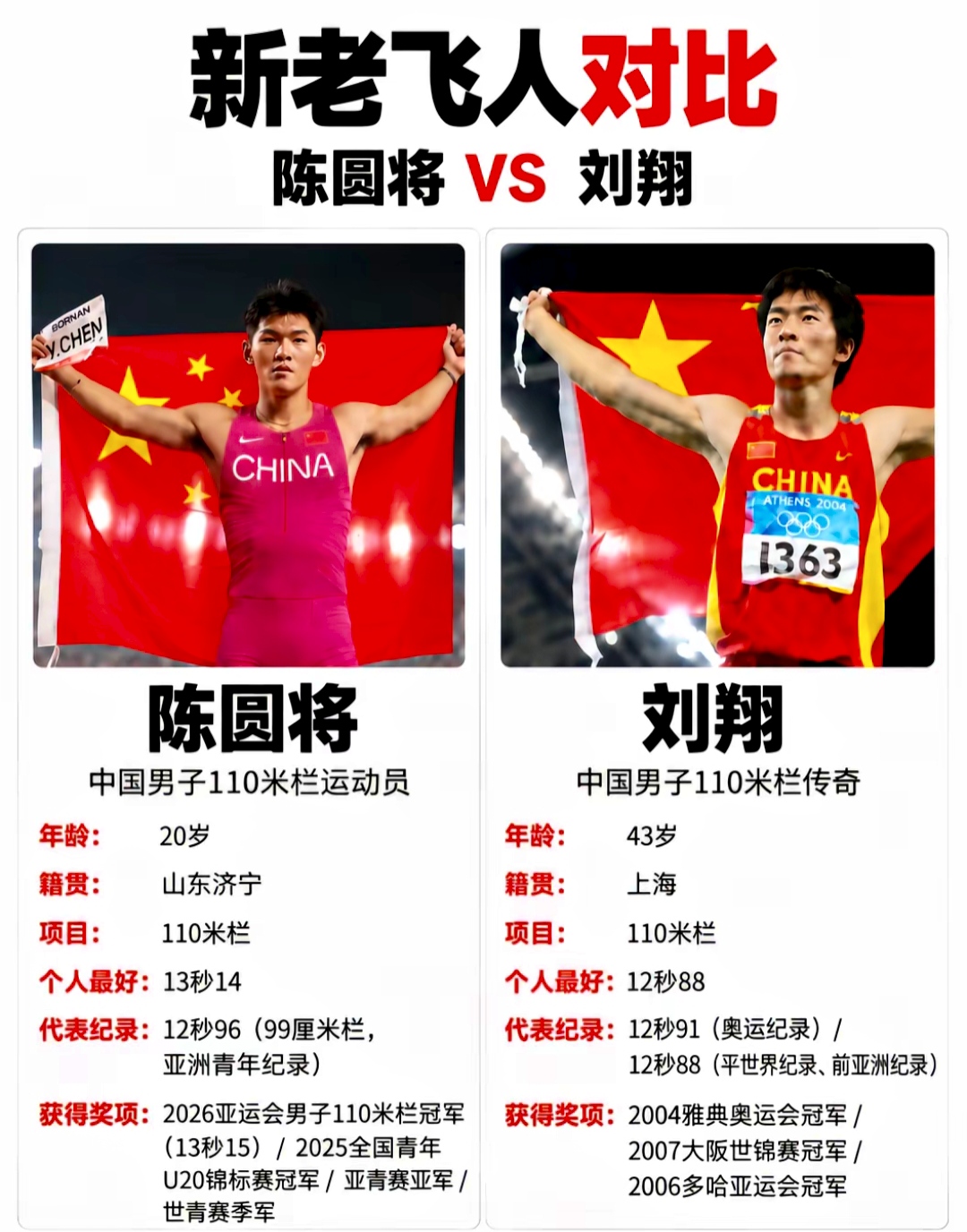 20岁陈圆将拿下亚运会冠军，现在我们可以把他和传奇名将刘翔放在一起来比较，中国跨栏，后继有人了。
 
陈圆将，20岁，山东济宁小伙，个人最好成绩13秒14，亚运会110米栏冠军。他在99厘米青年栏跑出12秒96，创造亚洲青年纪录。这个成绩，在同年龄段里，放在亚洲属于断层