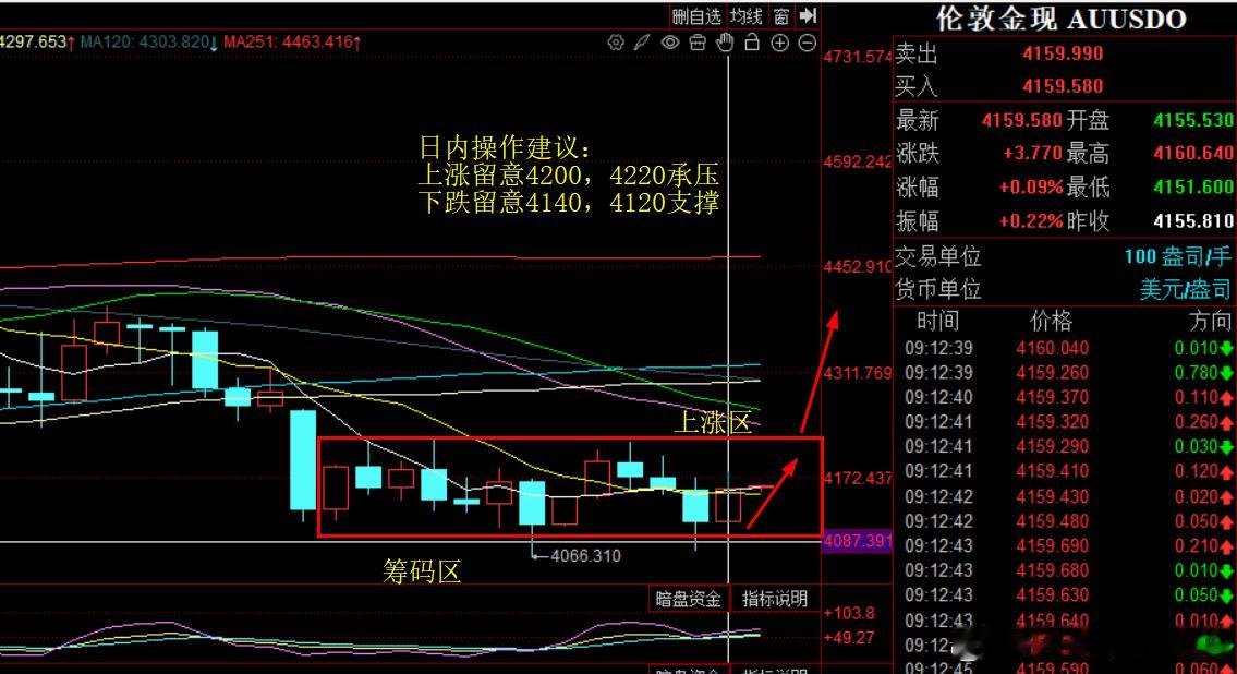 【10.16 黄金分析】黄金昨日4111开盘后就开启单边上涨，最高涨至4177，收盘于4155，整体走势强势，并收得一根光脚大阳柱
日内分析：早盘4155开盘后进入震荡盘面，当前报价4158，技术指标KDJ金叉向上，MACD绿色量能柱减少，金价在布林带中轨线运行，节凑上比较偏强，日内若走强上涨留意4200，4220承压， ​