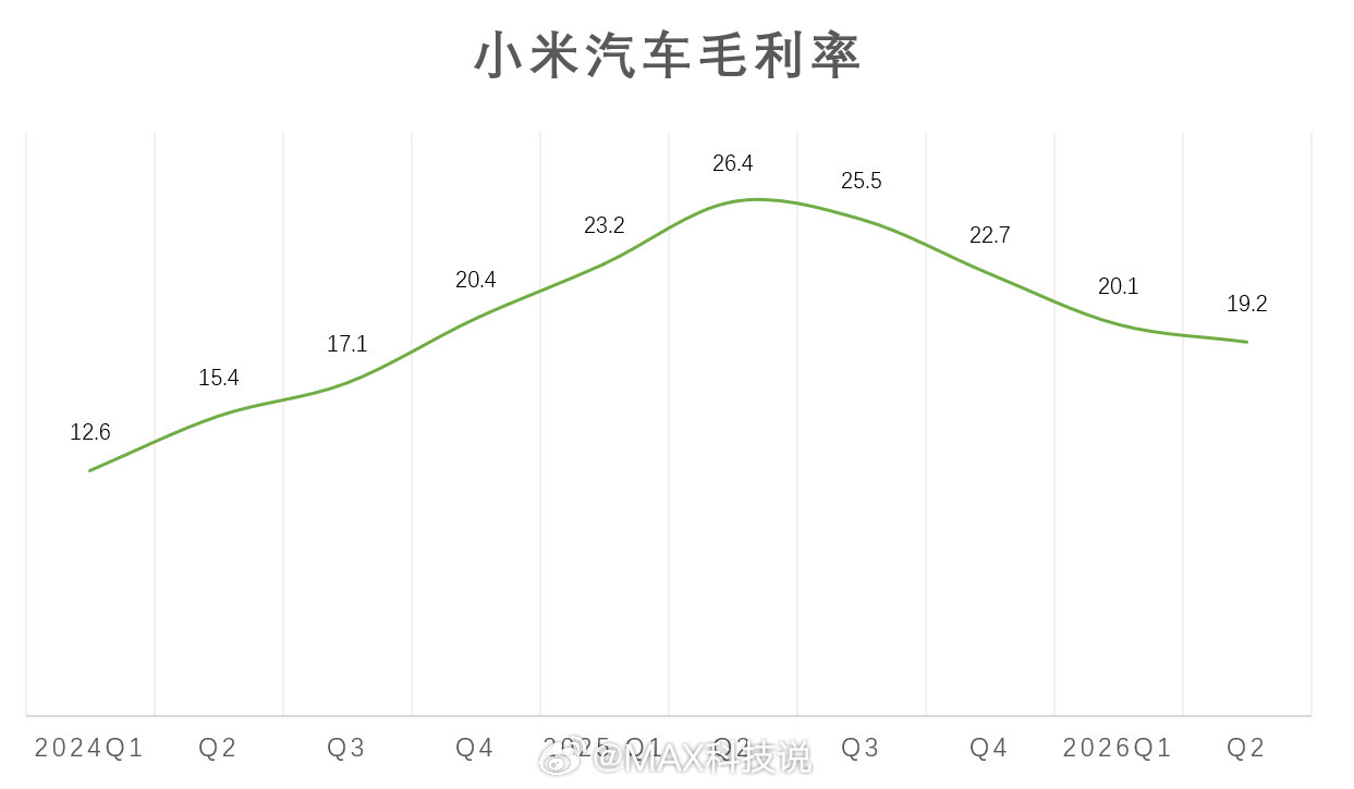 小米汽车的营收、利润、毛利率和均价变化

Q2营收239亿，亏损26亿，收窄了5亿，有24亿的资本支出

毛利率19.2%，今年电池、存储、芯片价格上涨，对利润有影响，还有是新SU7上市，规模化效应还不明显

成交均价25.9万，均价22.93万 ​