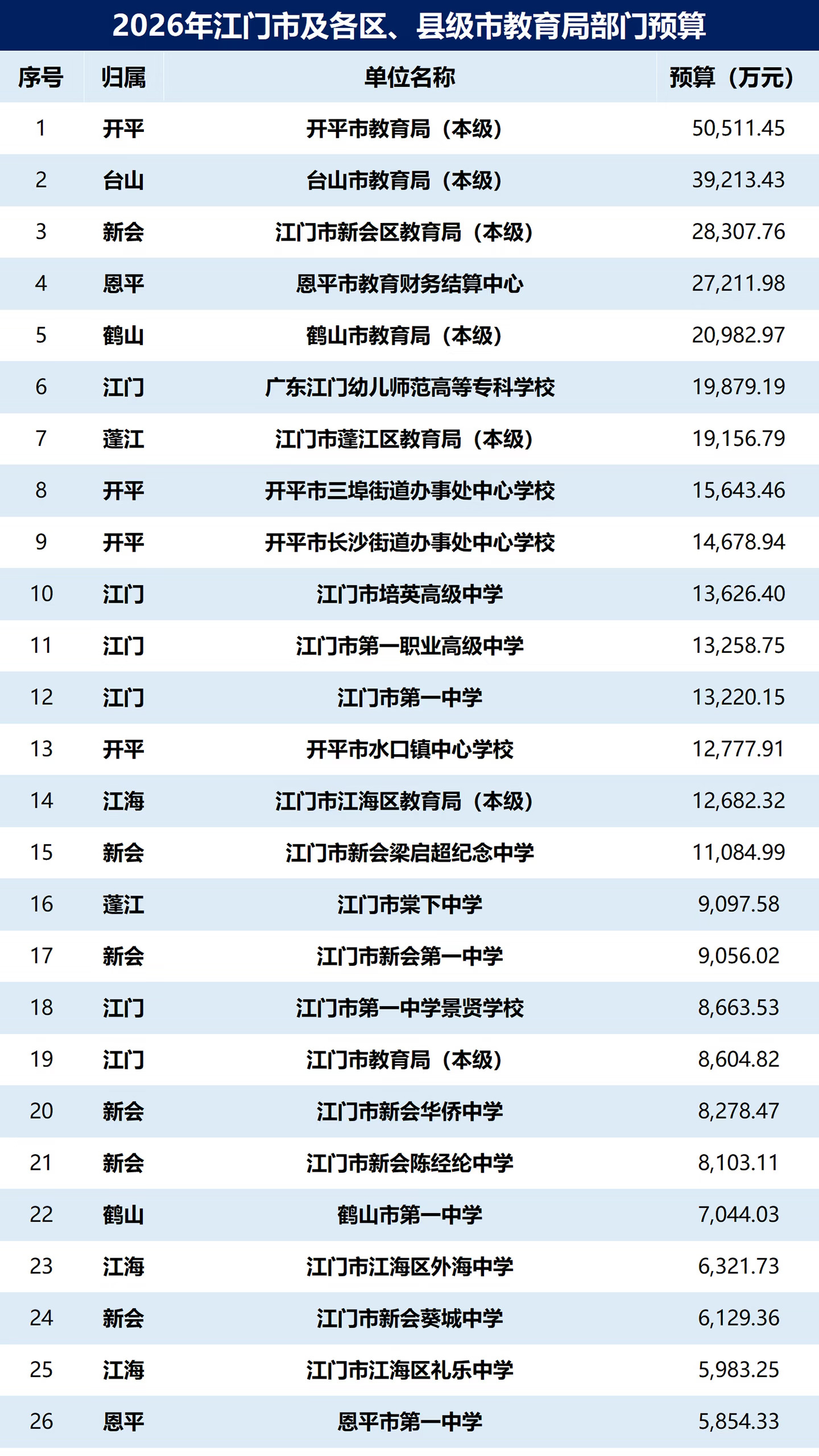 培英高中1.3亿 江门市教育局2026年预算情况