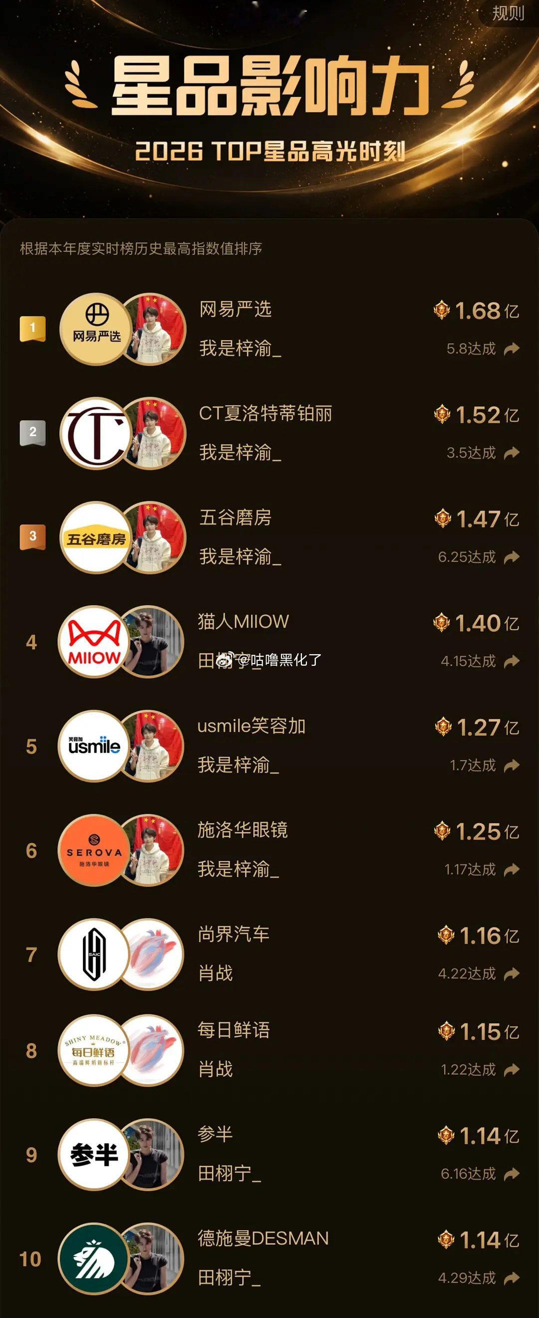 #梓渝[超话]# 梓渝包揽2026星品年榜前三，前十占五，内娱财神爷来了[老师好][老师好][老师好] ​