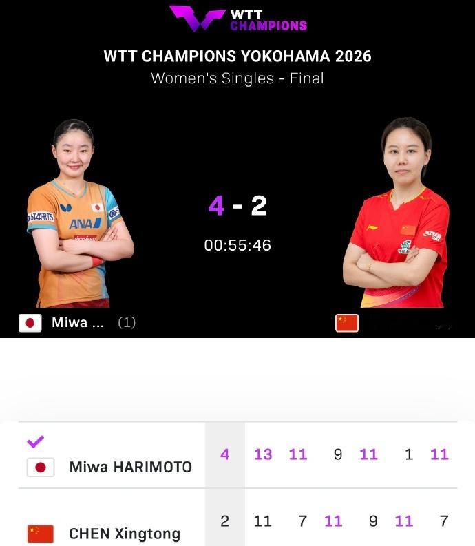 】，2026WTT横滨冠军赛女单决赛，陈幸同2比4不敌张本美和，获得女...