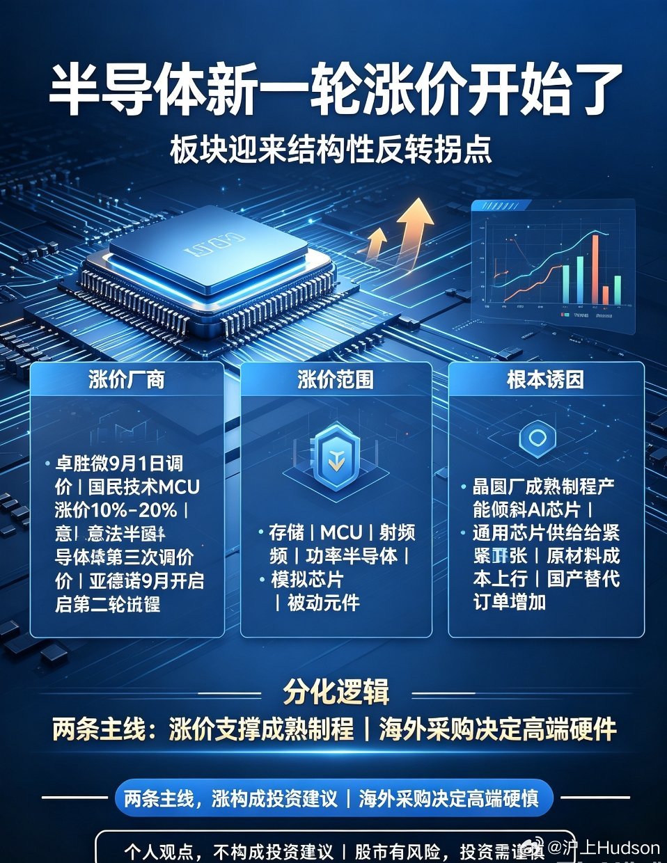 半导体新一轮涨价潮全面开启，行业迎来结构性反转拐点
 
当下半导体行业正式启动新一轮大范围涨价周期，不再是单一细分品类的零星异动，而是海内外厂商同步调价、多赛道共振的产业级行情，也意味着半导体板块底部企稳，迎来关键的结构性反转拐点，下半年行业修复行情正式开启。
 
本轮芯片涨价潮节奏密 ​