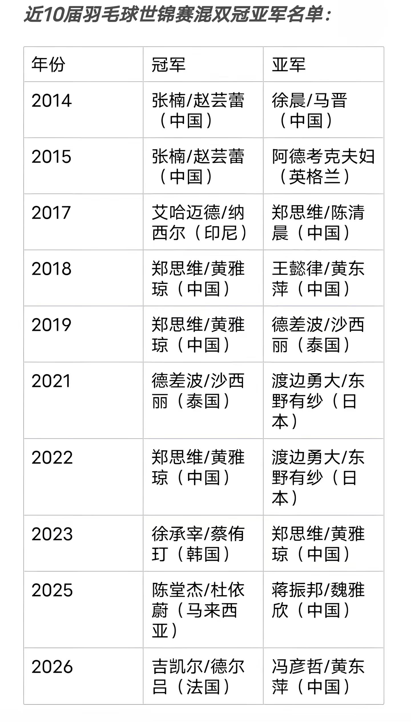 自雅思组合退役后！国羽混双已连续两年没能夺得个人大赛冠军！曾经最稳的国羽混双组多久能重回巅峰！雅思  退役
