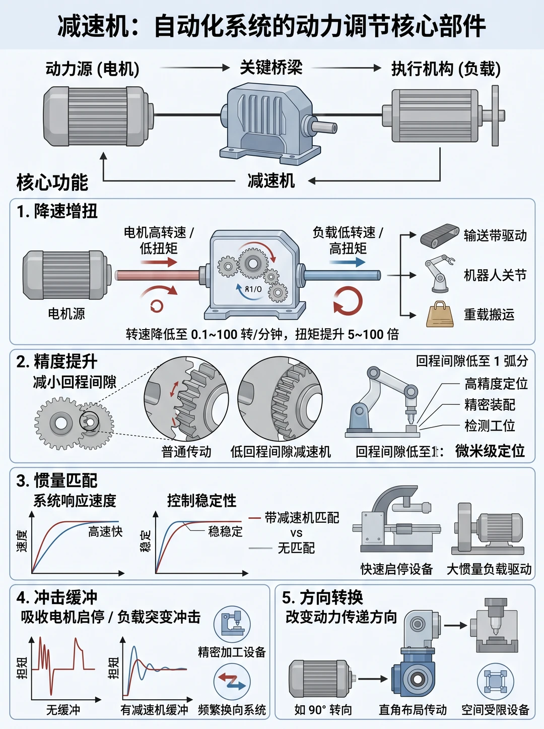 自动化必备｜减速机核心指南✨新手也能看懂