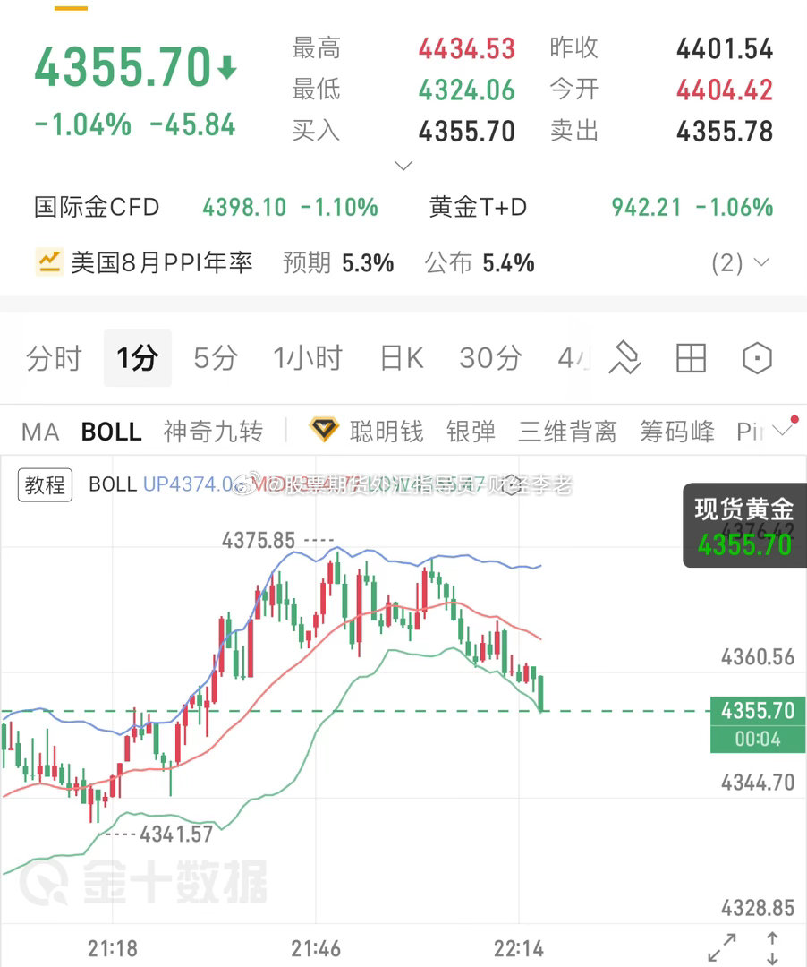 黄金晚间分析；
上方4435-4440强压制区域，触及可布局空单，目标4400，破位4370。
4400属于重要关口，这一带压制务必重点留意！
下方支撑：4330-4335可以轻仓试多，4305-4310是更佳做多位置，多单目标4400，破位看4420。
进场严格带好风控，不要重仓博弈！
#黄金##金价##宇树科技跌破500元# ​