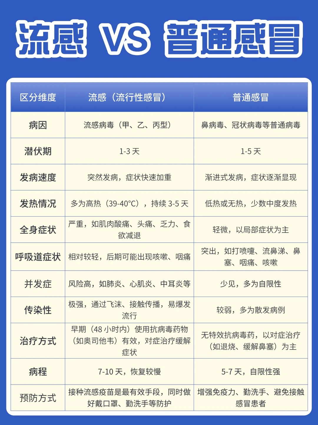 流感VS普通感冒