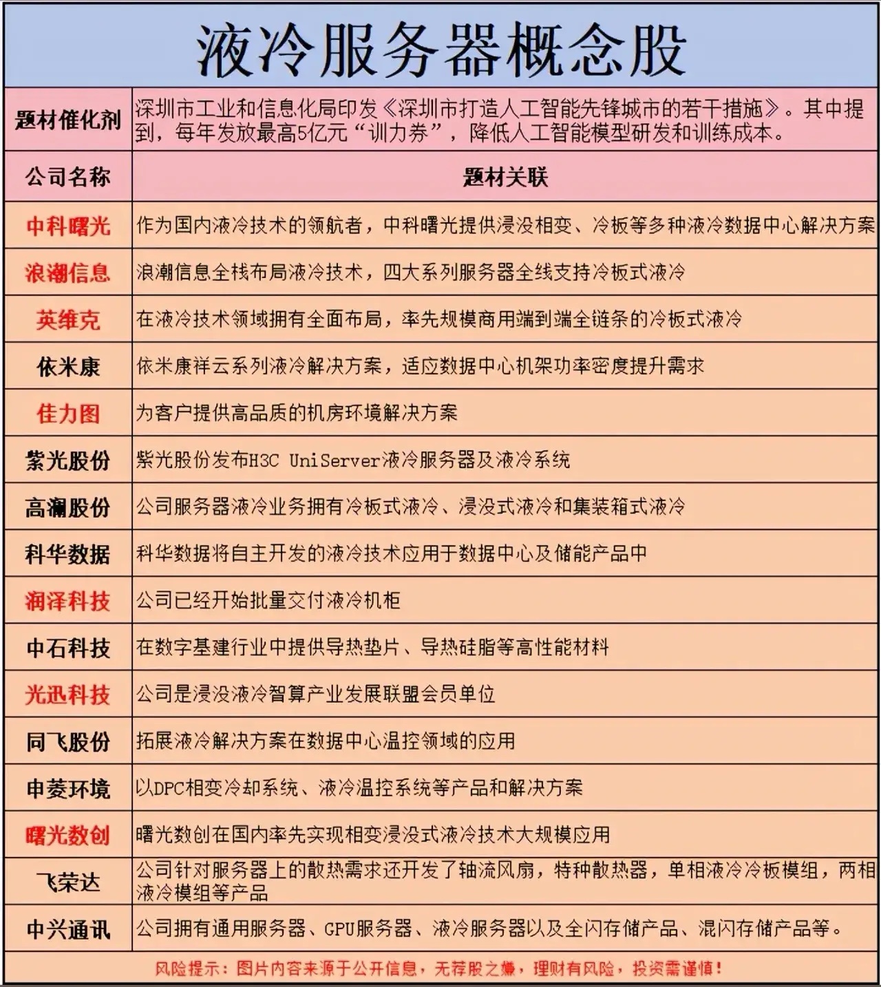 最新液冷服务器概念走强，起飞🛫🛫🛫
最新产业概念+核心信息差+产业链梳理
2026年9月2日
行业拐点：英伟达Rubin平台100%无风扇全液冷量产，液冷从“可选升级”变成高功率AI服务器硬性刚需 ；国内液冷国标GB/T4823‑2026将于2027‑02‑01实施，接口、CDU、冷板、漏液告警统一标准化，行业告别定制 ​