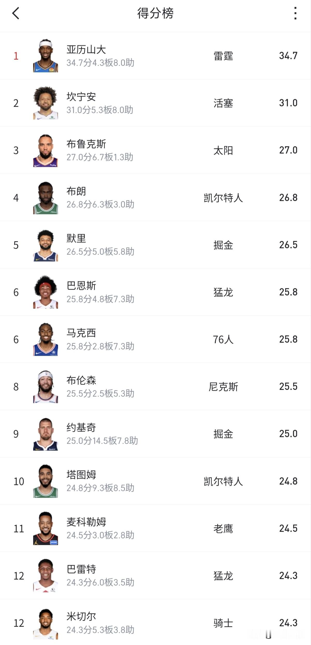 亚历山大已经带领雷霆队晋级第二轮了，如果湖人战胜火箭就会在第二轮面对雷...