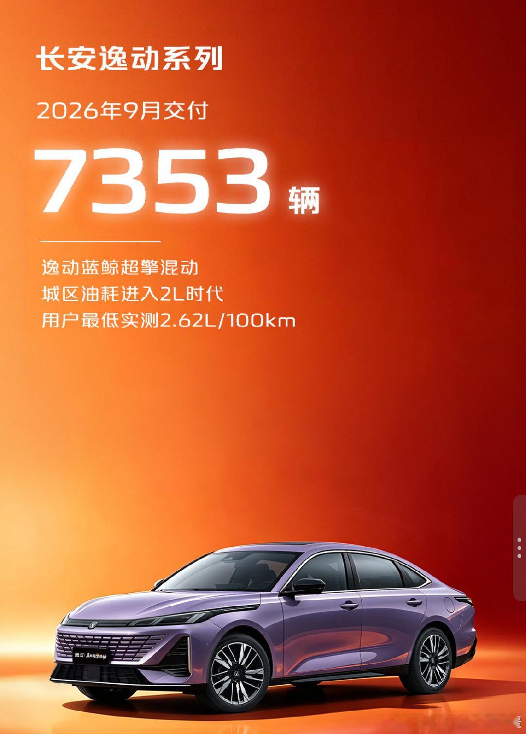 9 月份长安逸动系列交付7353辆
#长安汽车# ​