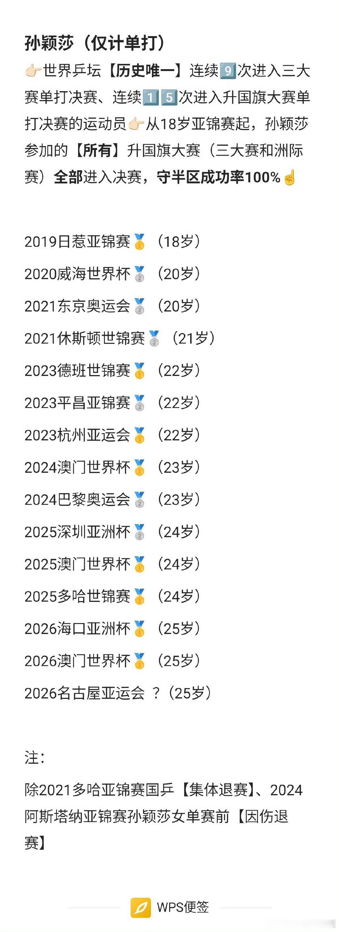 #孙颖莎带伤冲亚运女单决赛#
从你进入主力层开始
甚至更早一点，从你一串三的18岁亚锦开始
就这样守住半区守住国旗一次又一次
无论是状态很好还是负伤上场
你都缄默着赢下一次又一次
#孙颖莎# ，言语有多浅薄不及你的千分之一血汗泪
祝福你，永远祝福你 ​​​#亚运会# 
cr​