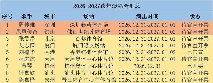 越来越多的歌手自己开跨年演唱会了，热门歌手们的跨年审批也会陆陆续续放出来
各大卫视跨年直播的选择越来越少了 ​
