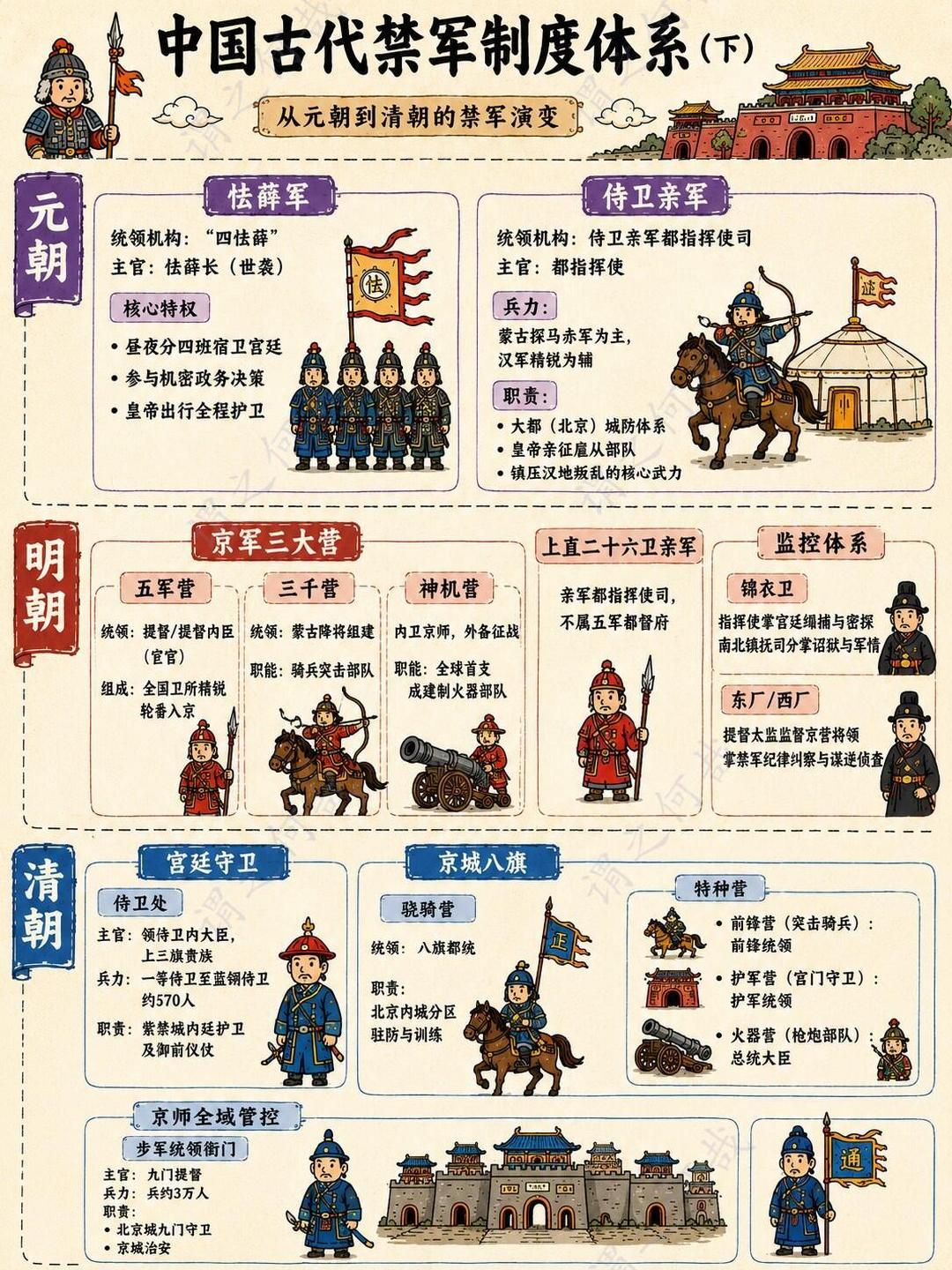 中国历代禁军制度体系。 ​