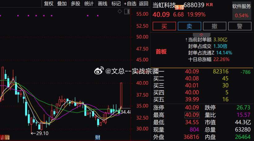 【AI应用端反复活跃 当虹科技20cm涨停】AI应用端反复活跃，$当虹科技 sh688039$ 20cm涨停，$佳创视讯 sz300264$ 、$丝路视觉 sz300556$ 、万兴科技、视觉中国、凡拓数创跟涨。消息面上，9月3日，OpenAI重磅推出全新模型GPT-6 Astra，目前该模型仅对合作伙伴开放使用。此次更新不只是简单的性能迭代，更是AI能力的一次跨越式升级，官方官宣，这一模型标志着AGI时代正式到来。财经 股票A股