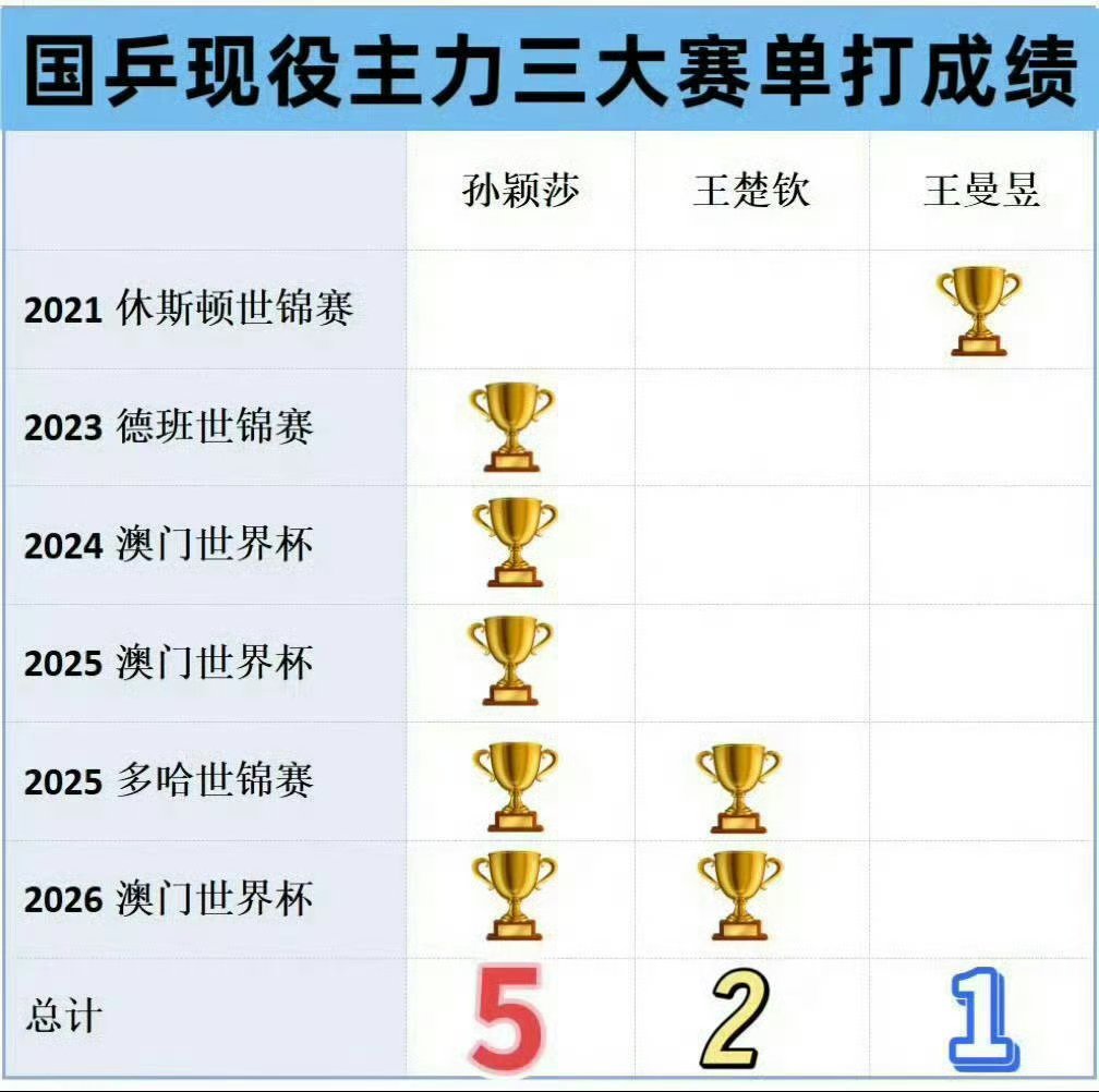 #孙颖莎国乒最年轻拿到20个世界冠军#
每个团体冠军都在决赛亲自上场的含金量 ​