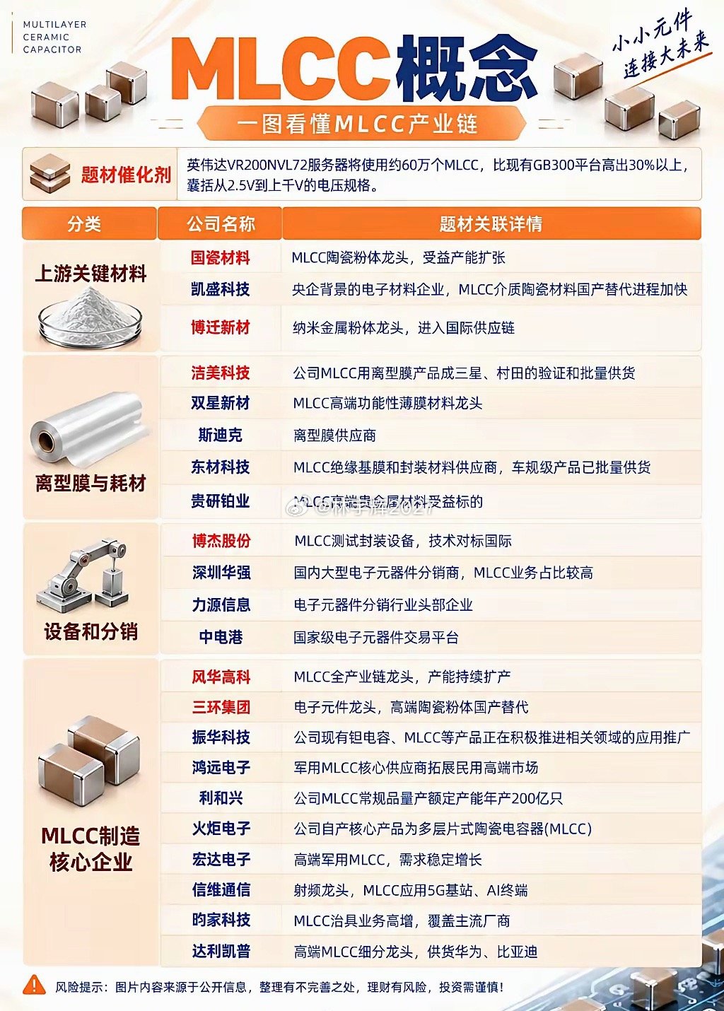 一张图看懂MLCC产业链名单，建议收藏！！ ​